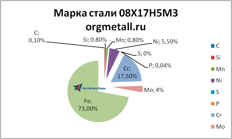   081753   reutov.orgmetall.ru