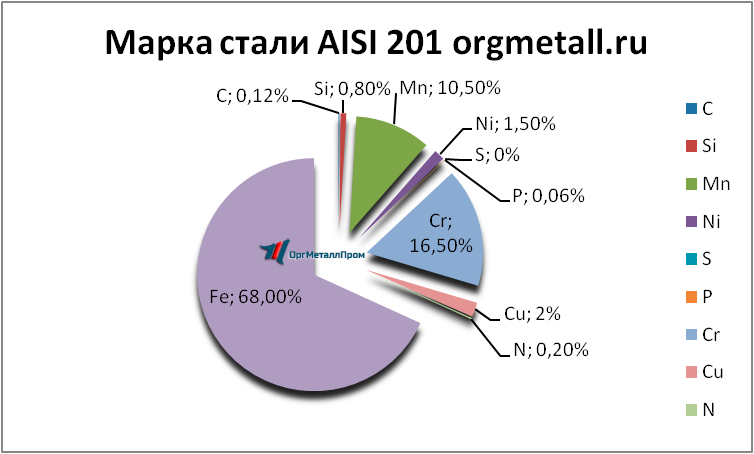   AISI 201   reutov.orgmetall.ru