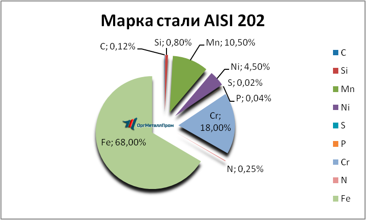   AISI 202   reutov.orgmetall.ru