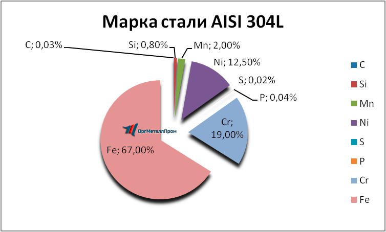   AISI 304L   reutov.orgmetall.ru