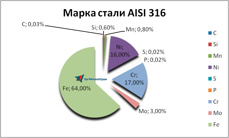   AISI 316   reutov.orgmetall.ru