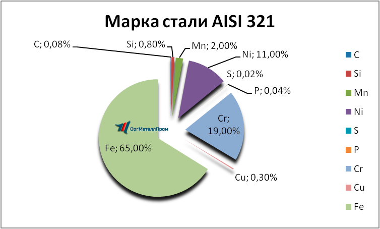   AISI 321     reutov.orgmetall.ru