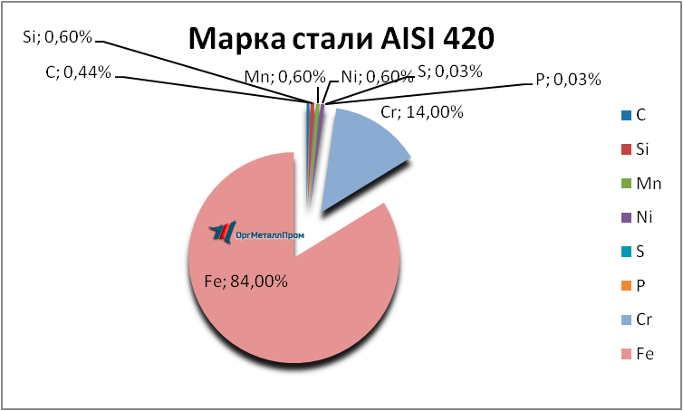   AISI 420     reutov.orgmetall.ru