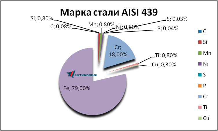   AISI 439   reutov.orgmetall.ru